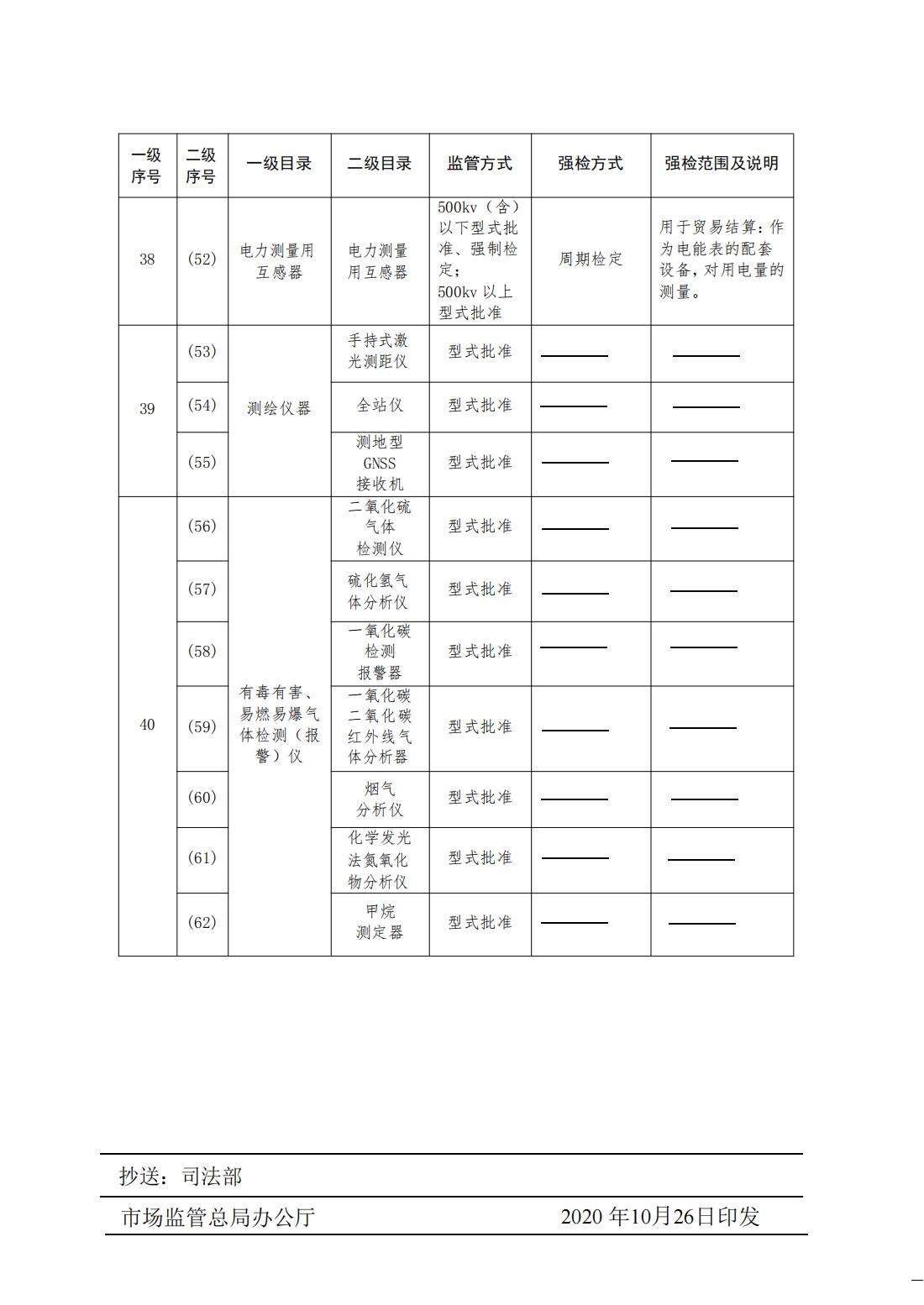 市场监管总局关于调整实施强制管理的计量器具目录的公告_07.jpg