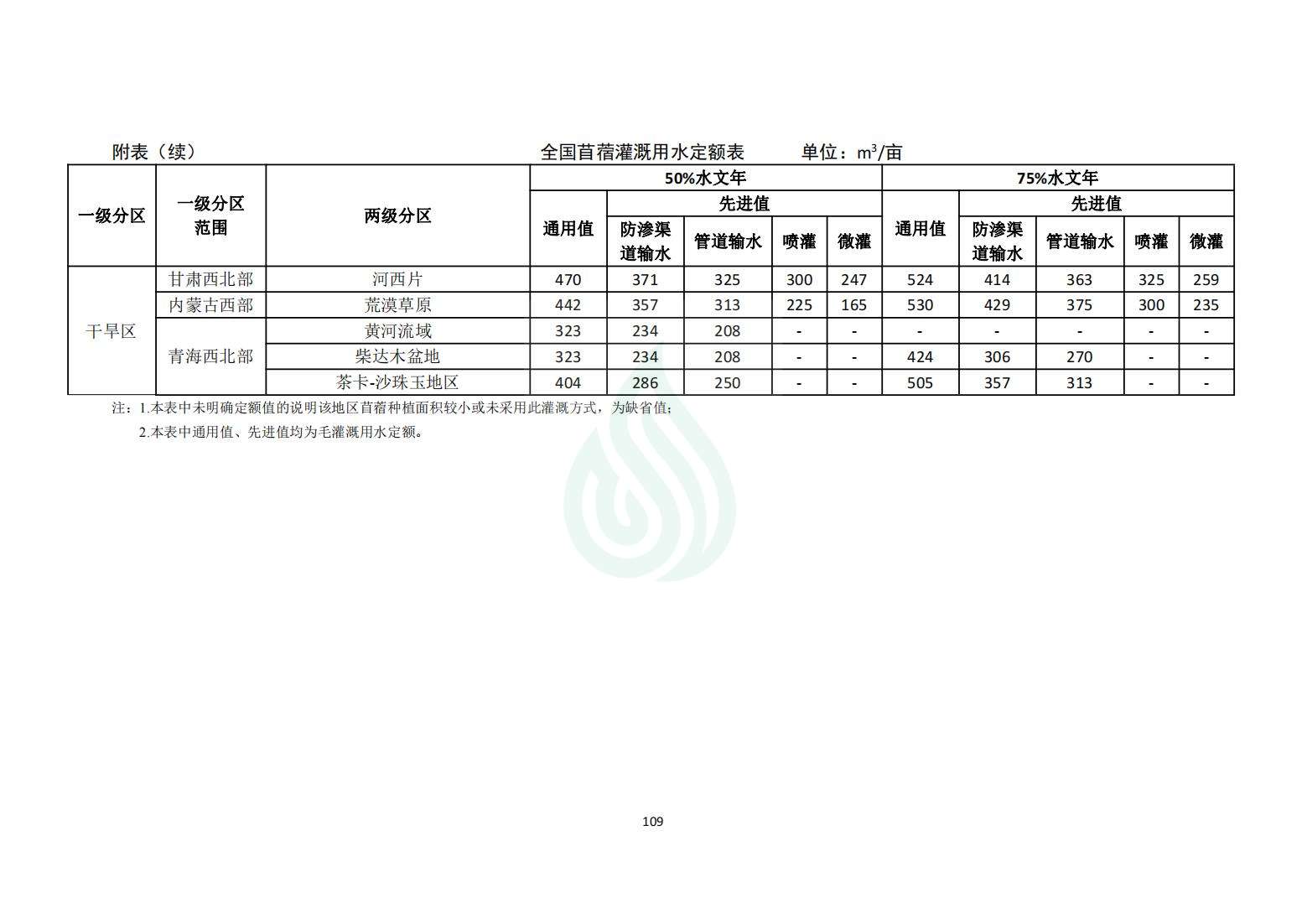 【水节约〔2020〕214号】农业灌溉用水定额：苜蓿_10.jpg