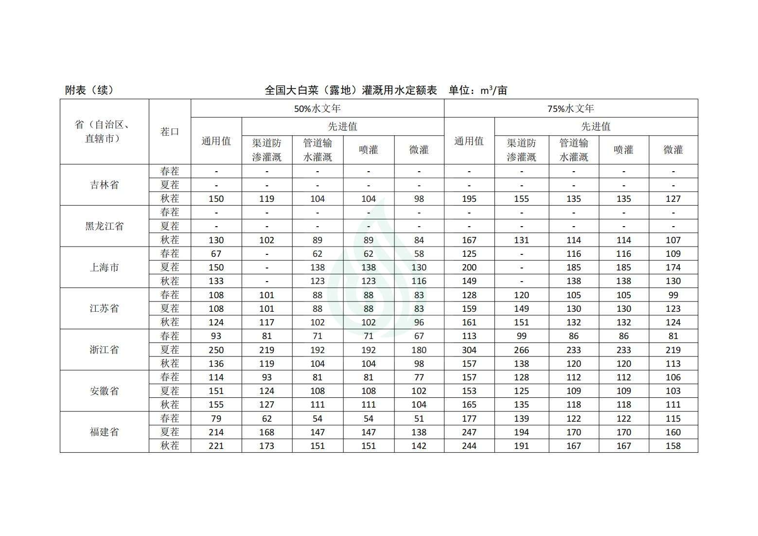 【水节约〔2020〕214号】农业灌溉用水定额：大白菜_04.jpg