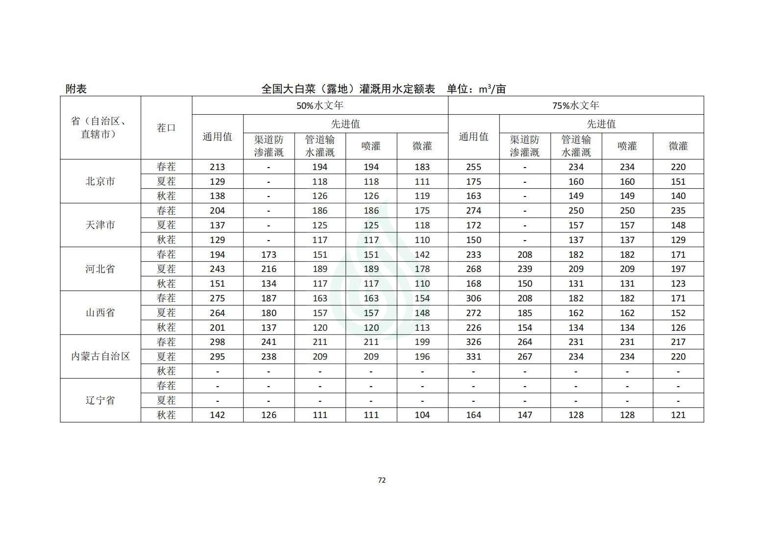 【水节约〔2020〕214号】农业灌溉用水定额：大白菜_03.jpg