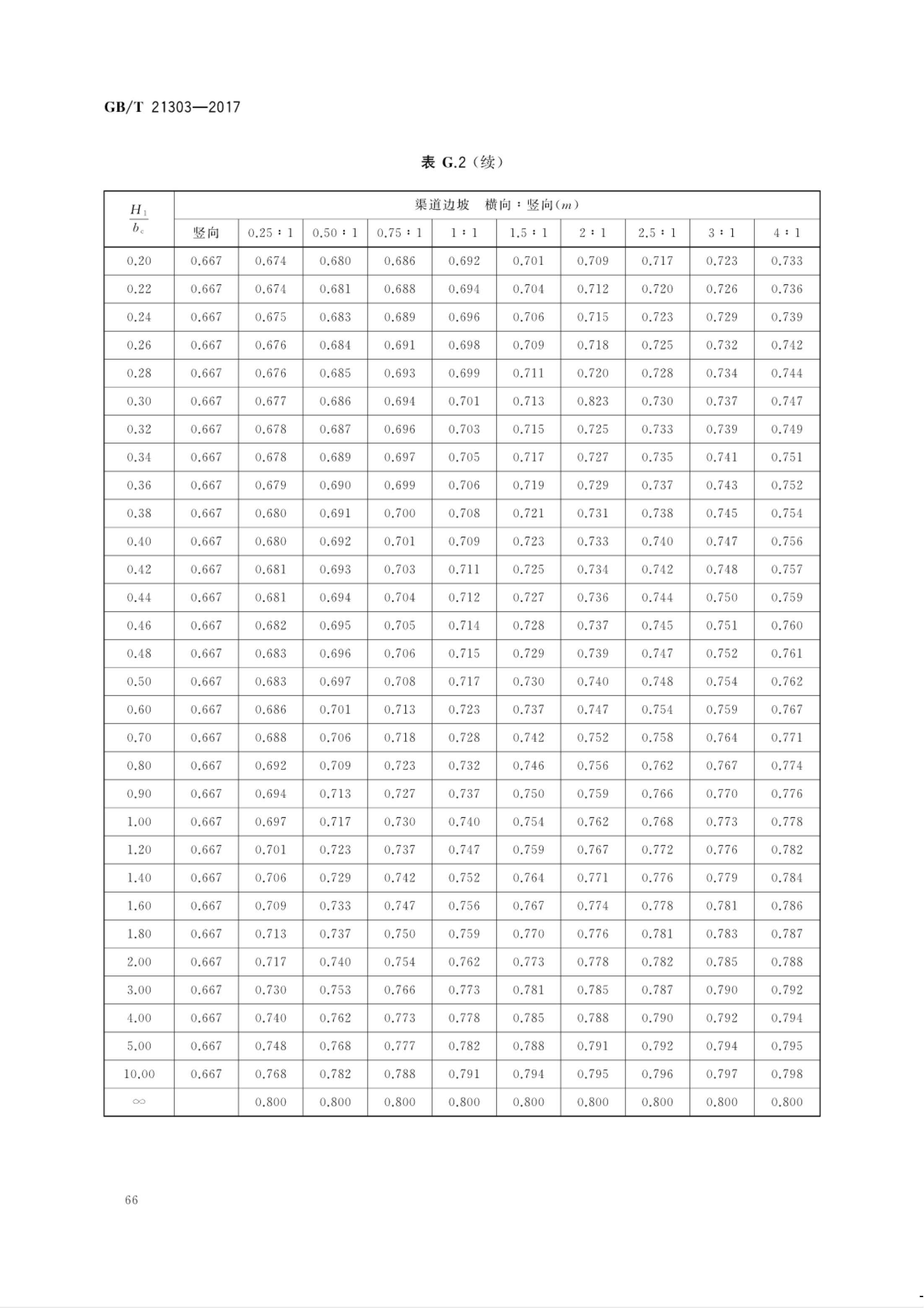 【NCSL-计量-G】GB∕T 21303-2017 灌溉渠道系统量水规范_71.jpg