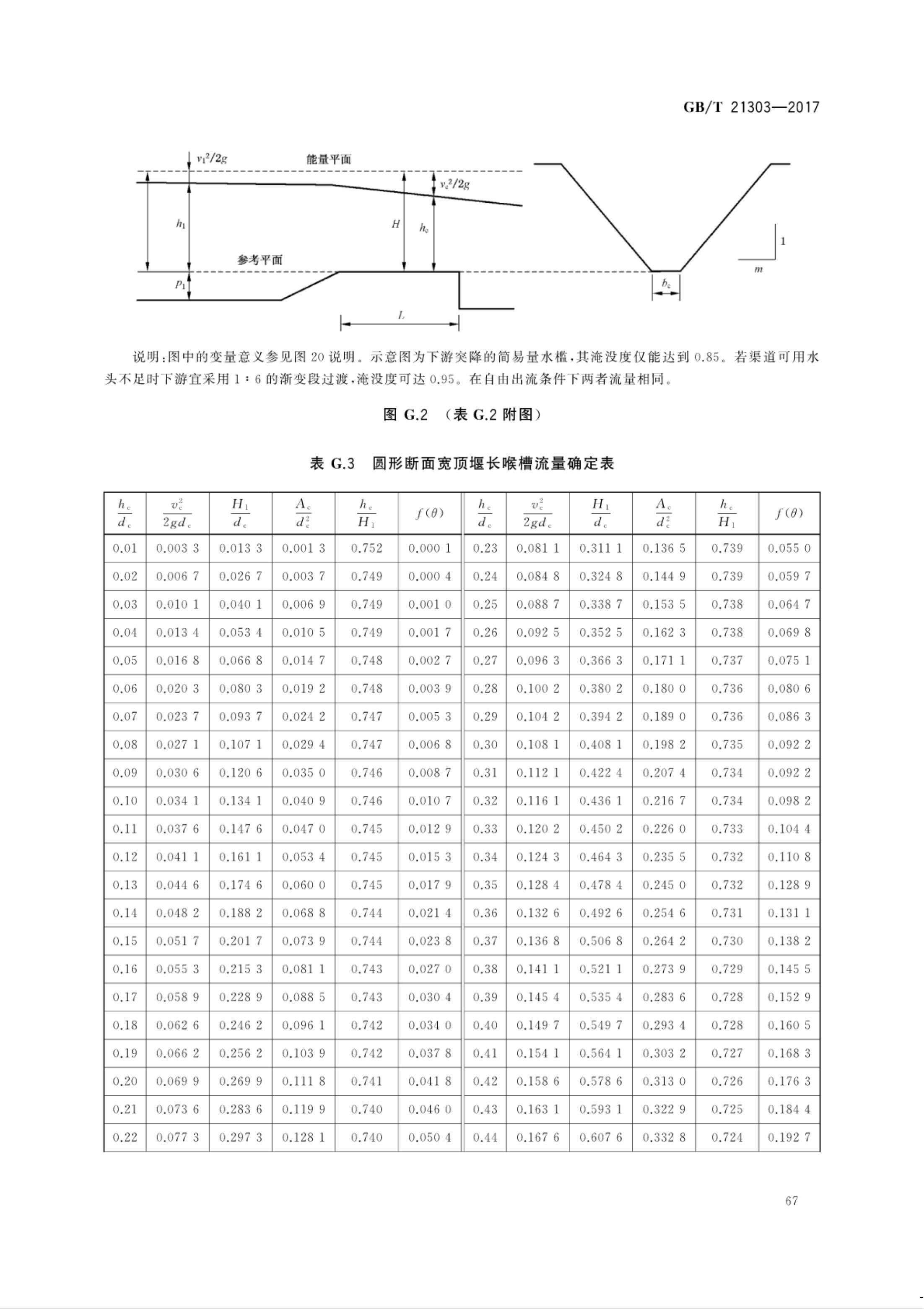【NCSL-计量-G】GB∕T 21303-2017 灌溉渠道系统量水规范_72.jpg