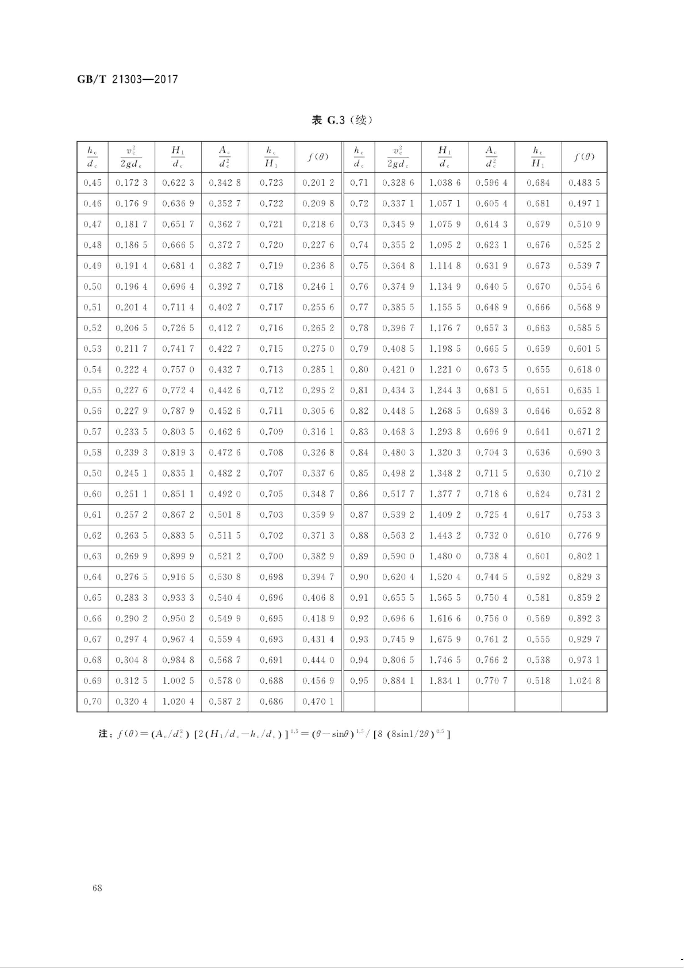 【NCSL-计量-G】GB∕T 21303-2017 灌溉渠道系统量水规范_73.jpg