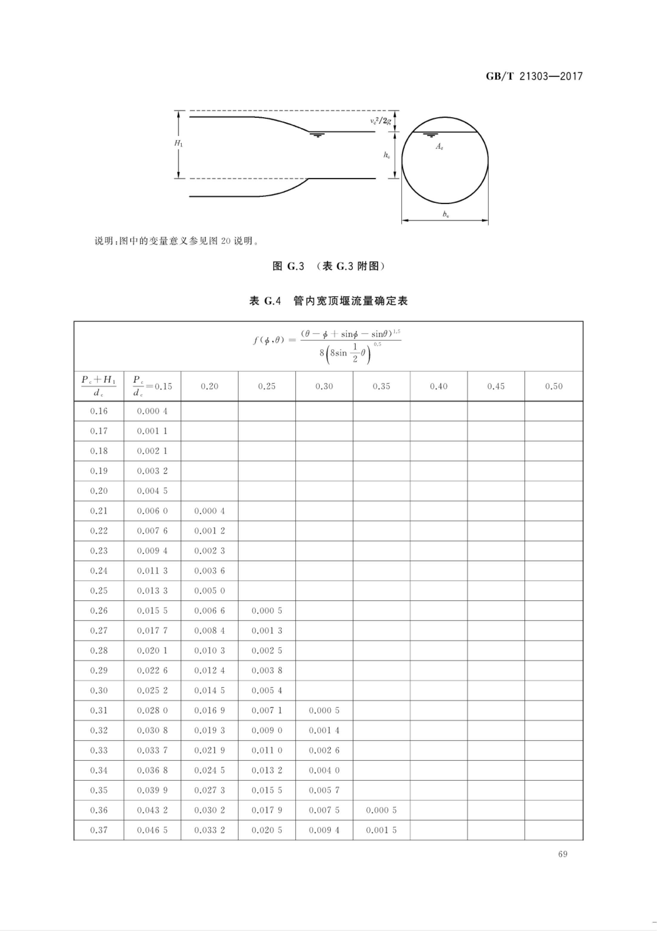 【NCSL-计量-G】GB∕T 21303-2017 灌溉渠道系统量水规范_74.jpg