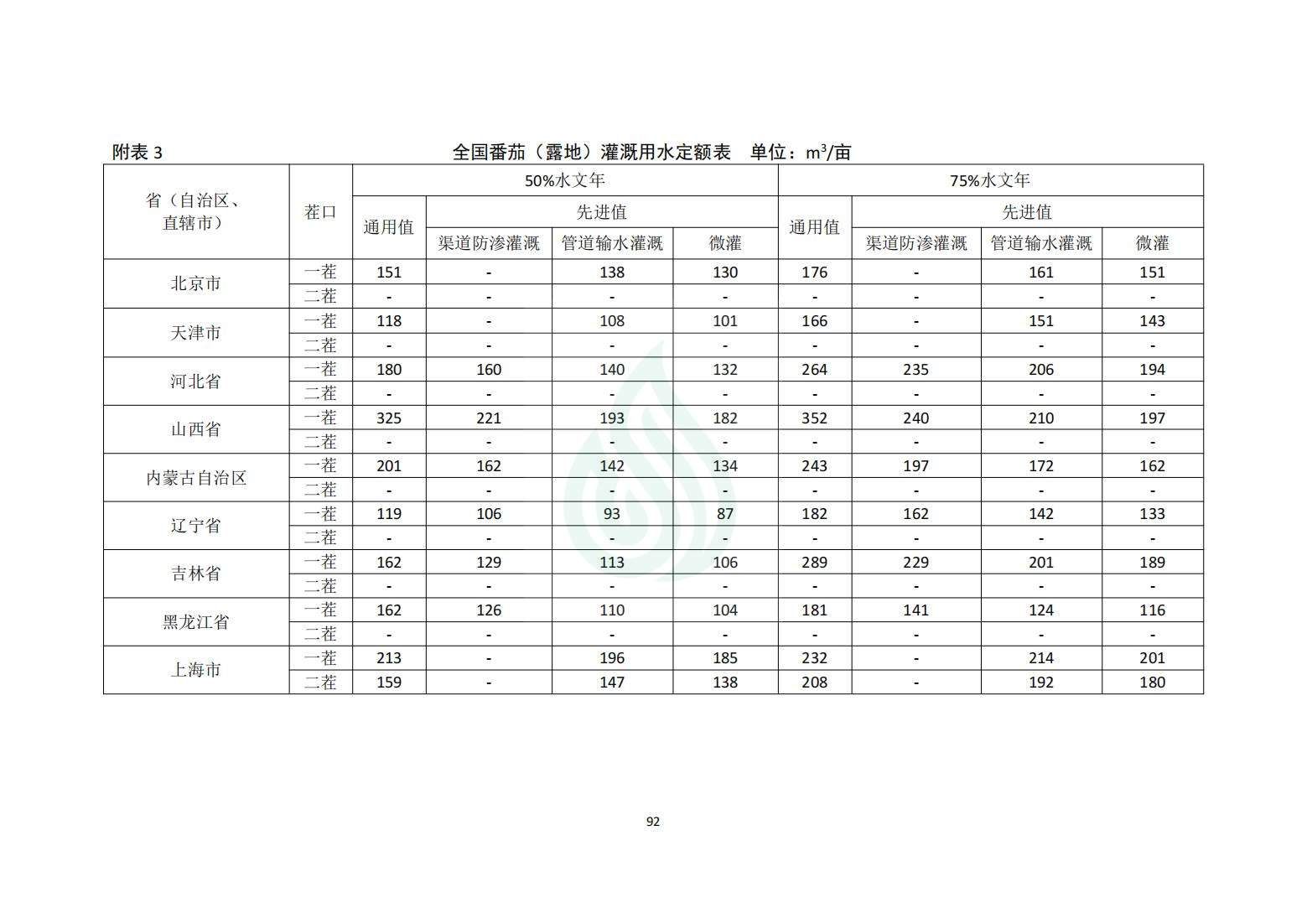 【水节约〔2020〕214号】农业灌溉用水定额：番茄（露地、设施）_03.jpg