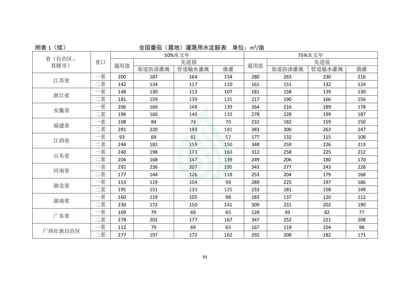 【水节约〔2020〕214号】农业灌溉用水定额：番茄（露地、设施）_04.jpg