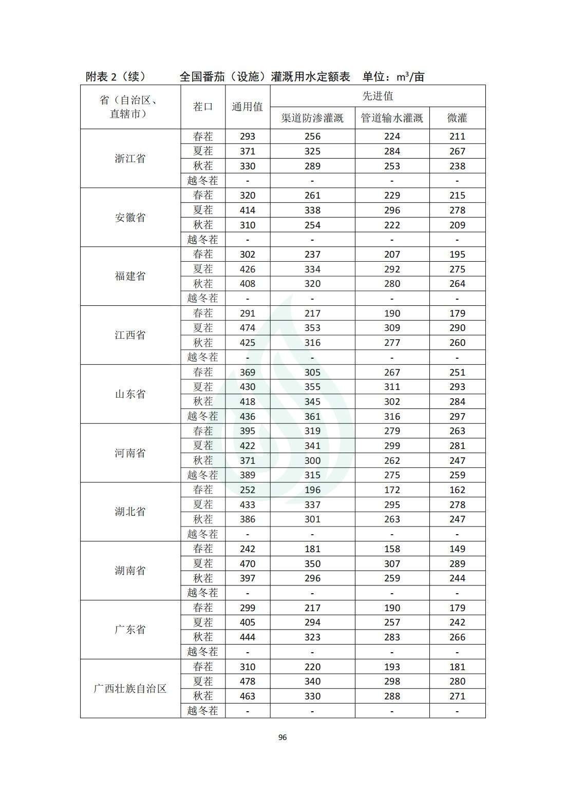 【水节约〔2020〕214号】农业灌溉用水定额：番茄（露地、设施）_07.jpg