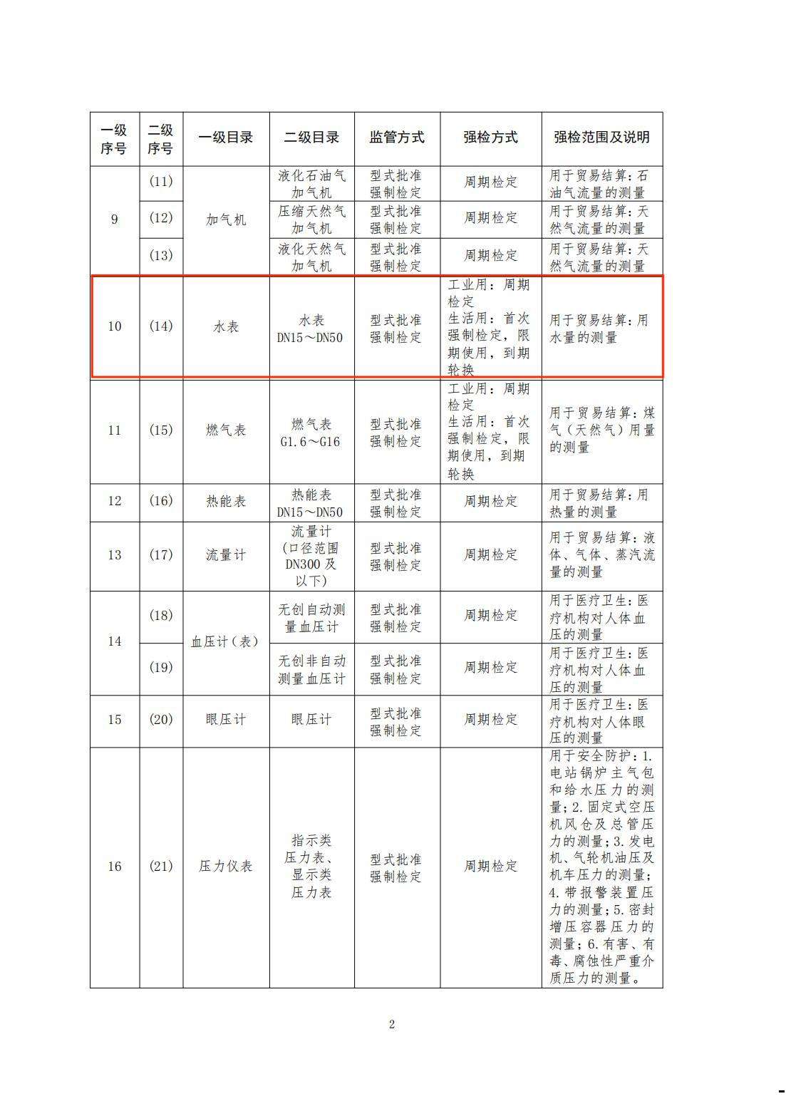 市场监管总局关于调整实施强制管理的计量器具目录的公告_04.jpg
