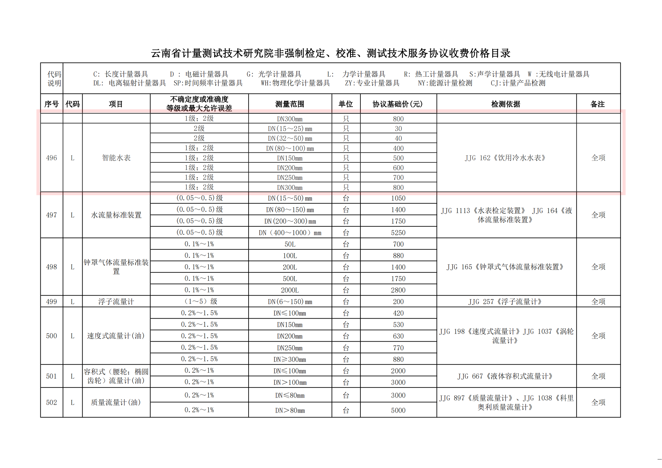 提取自云南省计量测试技术研究院非强检计量器具检定、校准、测试技术服务指导价格目录（2024年4月更新）.pdf#46.png