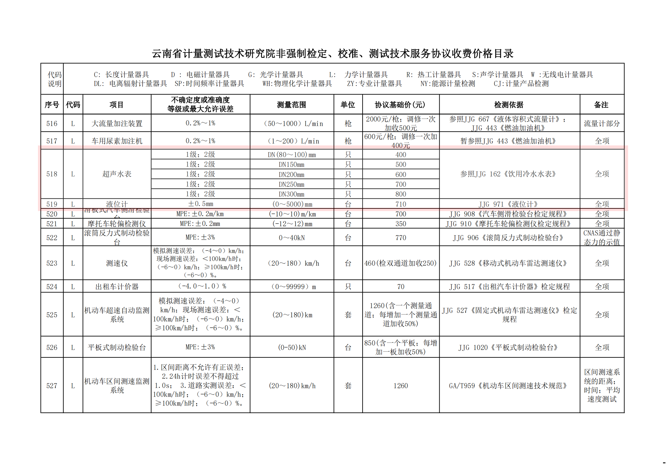 提取自云南省计量测试技术研究院非强检计量器具检定、校准、测试技术服务指导价格目录（2024年4月更新）.pdf#48.png