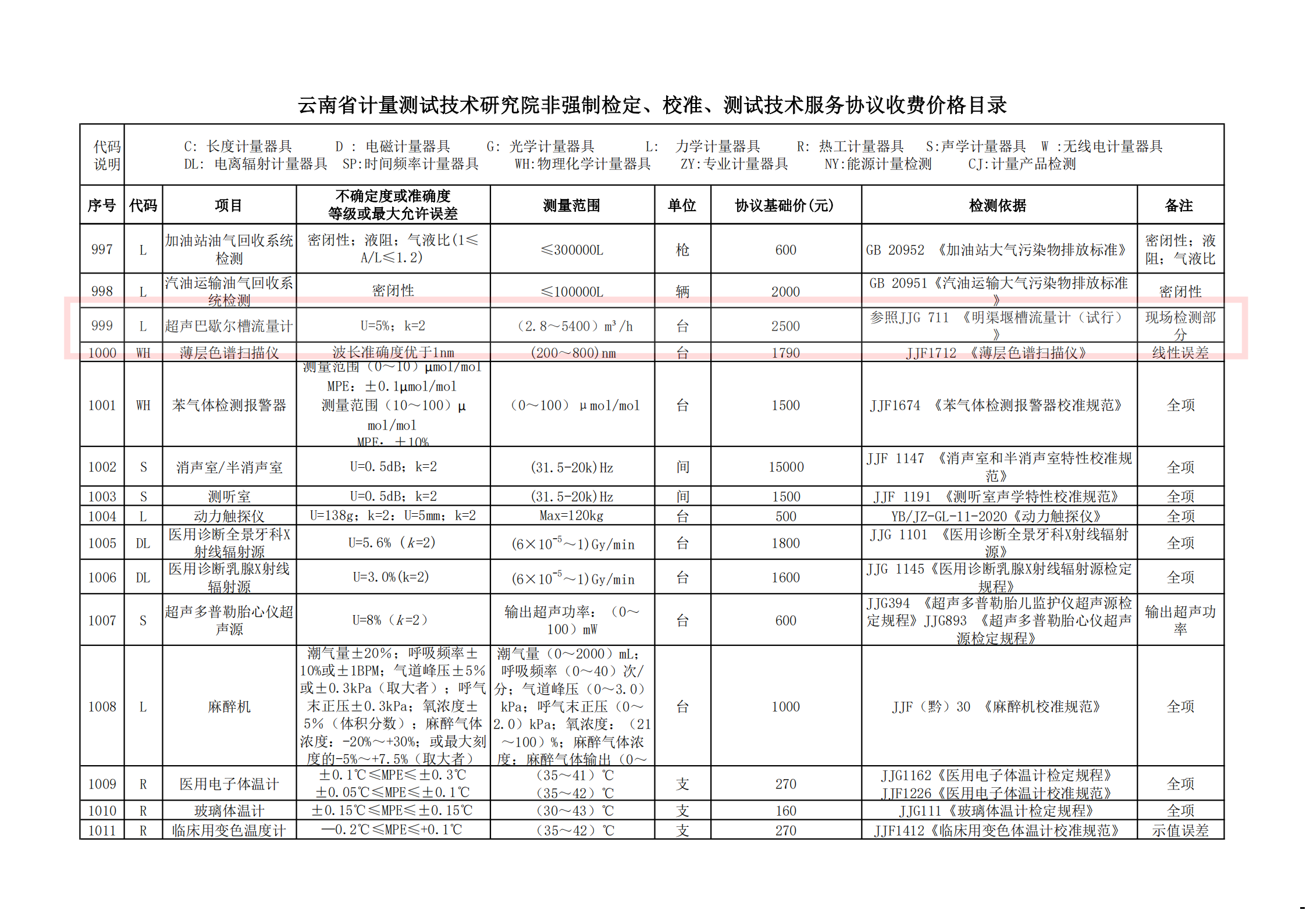 提取自云南省计量测试技术研究院非强检计量器具检定、校准、测试技术服务指导价格目录（2024年4月更新）.pdf#88.png